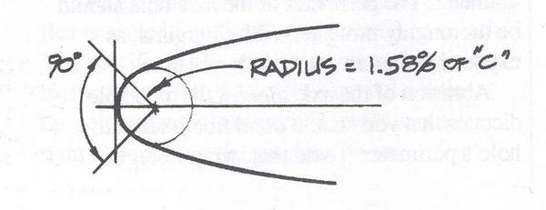6. Lay out the leading edge radius. The actual radius is a 90 degree segment of a circle drawn tanged to #0, bisected by the chord line. Its radius is 1.58% of the chord line length (c).