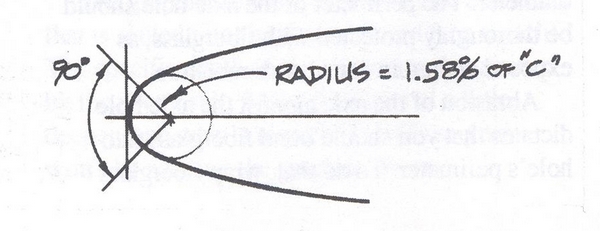 6. Lay out the leading edge radius. The actual radius is a 90 degree segment of a circle drawn tanged to #0, bisected by the chord line. Its radius is 1.58% of the chord line length (c).