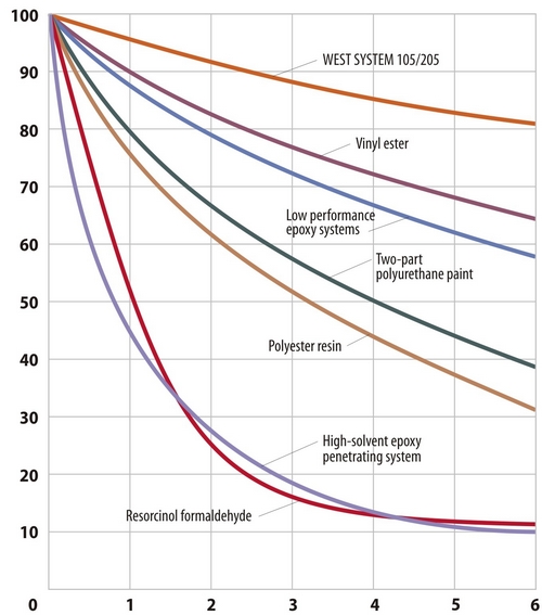 Moisture Exclusion Effectiveness (MEE)-comparison