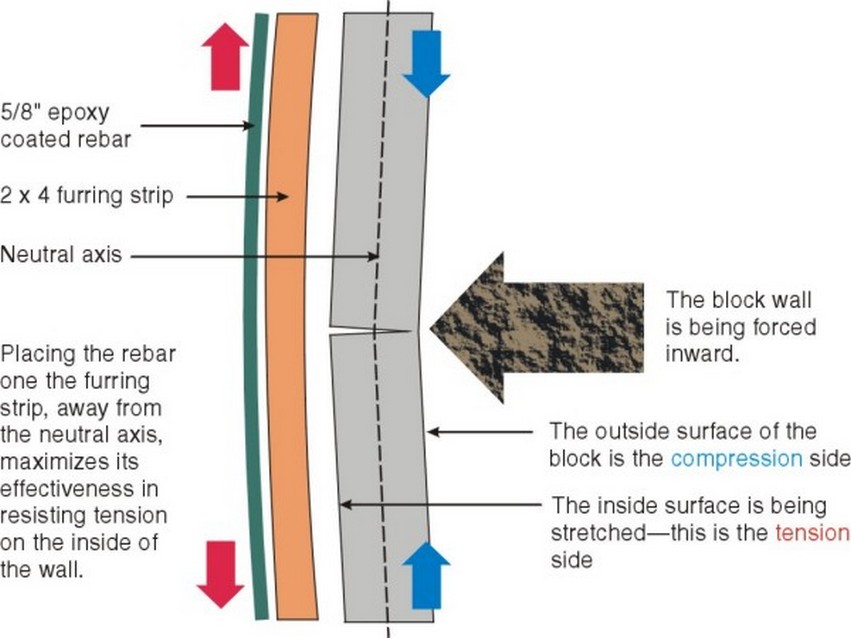 Stabilizing a Concrete Block Foundation Wall Epoxyworks