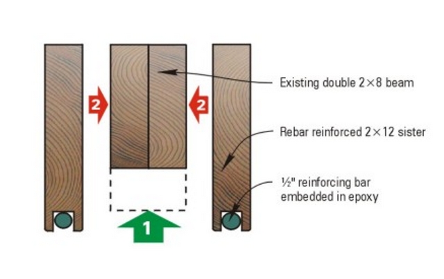 Laminate a sister beam to each side of the straightened existing beam.