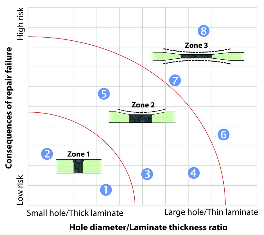 The repair zones to consider when repairing machined holes in fiberglass boats.