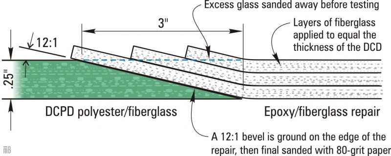 Epoxy vs. Polyester is an important consideration in fiberglass boat repair.