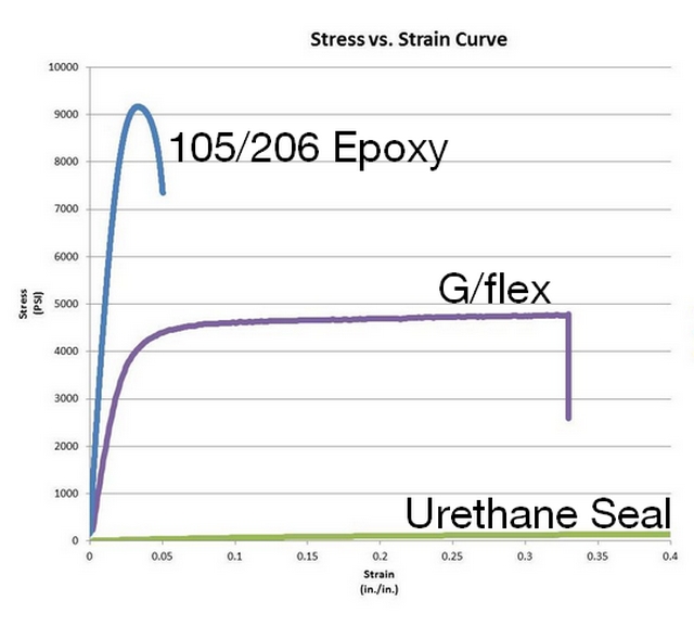 Stress v. Strain Curve