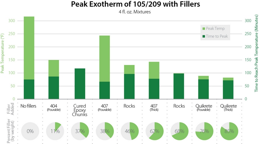 Graph 2. Peak exotherm with 105/209 and fillers.