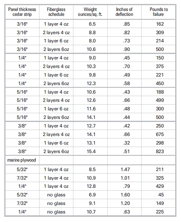 Fiberglass Thickness Chart