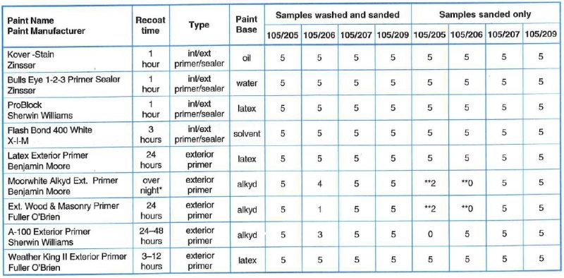 House Paint Primer Performance - Epoxyworks