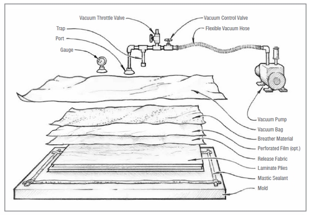 Vacuum Pressing Bags - Vacuum Pressing Systems
